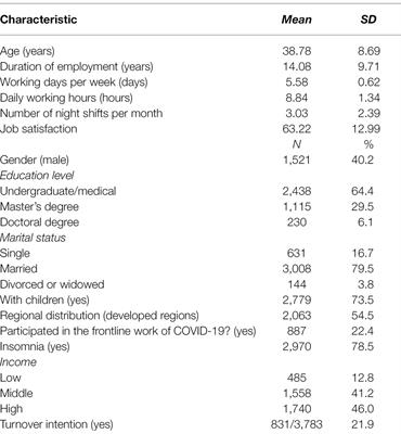 Turnover Intention and Its Associated Factors Among Psychiatrists in 41 Tertiary Hospitals in China During the COVID-19 Pandemic